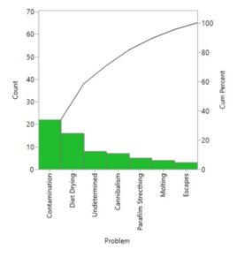 Pareto Plot of Mortality in Predators